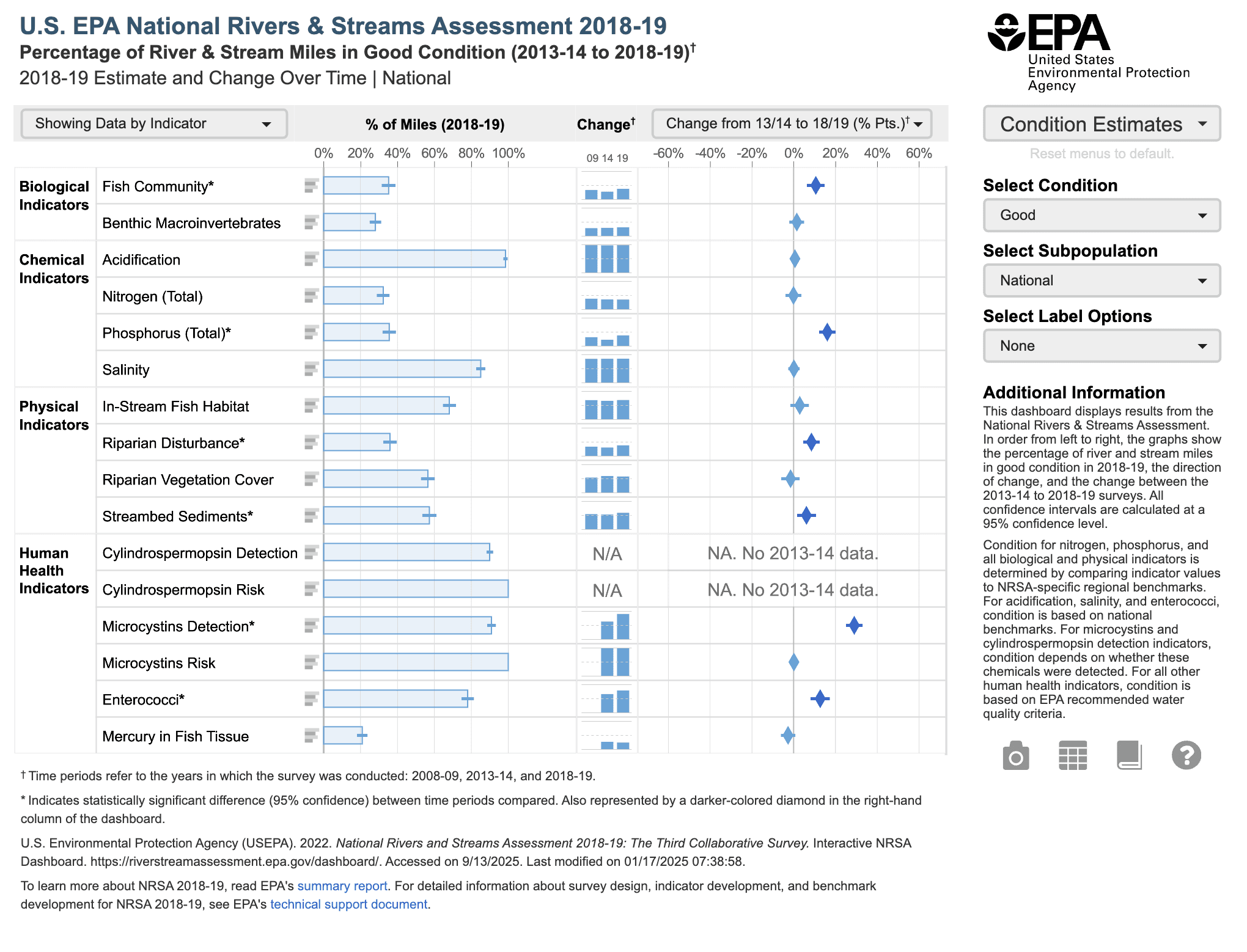 U.S. EPA National Rivers & Streams Assessment — Dashboard & Data Visualization preview